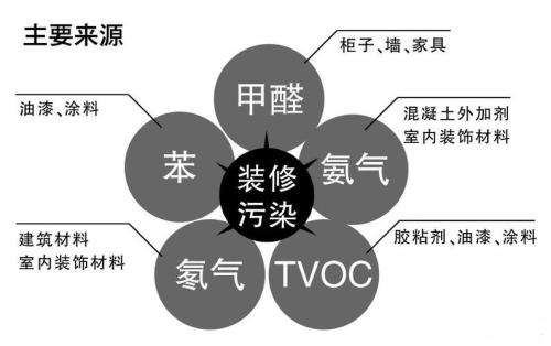 室內主要污染來(lái)源