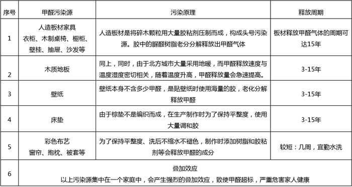 室內甲醛重點(diǎn)污染源與釋放周期規律