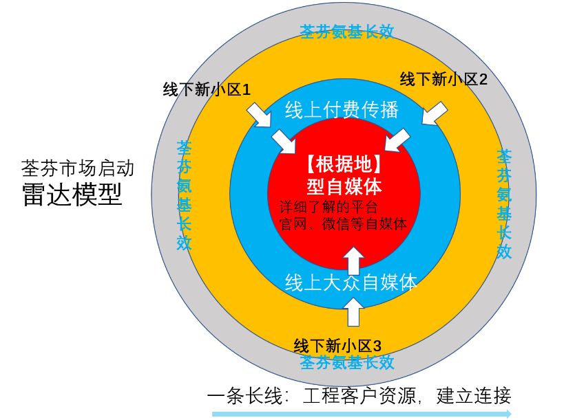 荃芬市場(chǎng)啟動(dòng)雷達模型